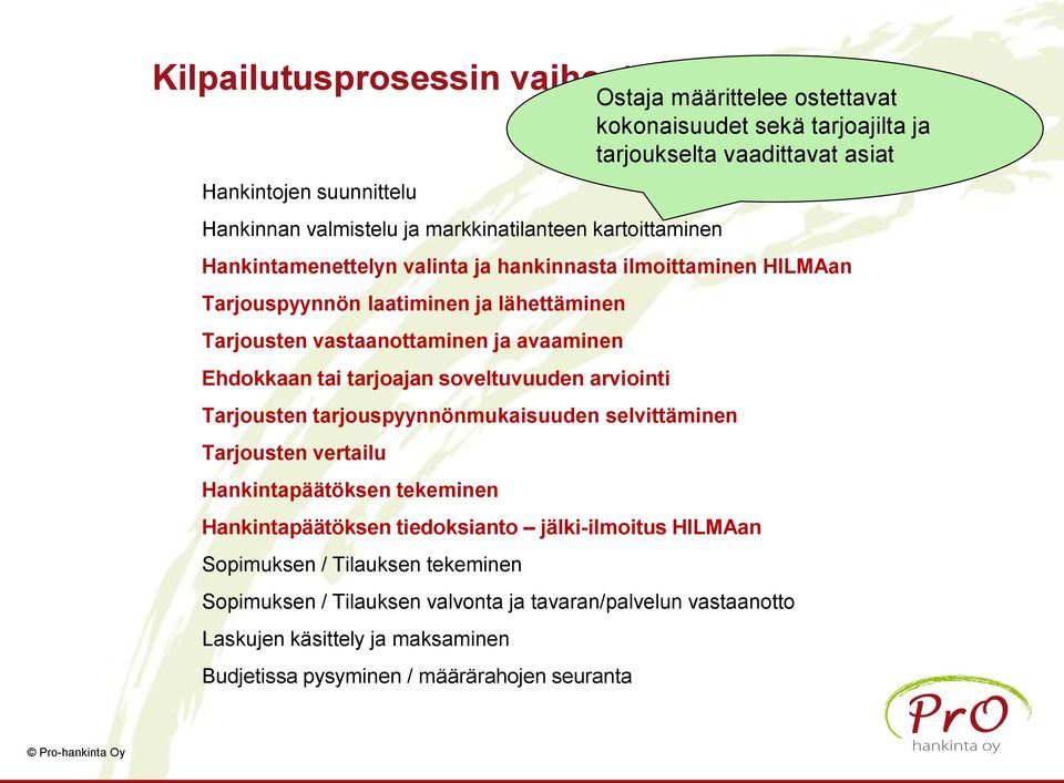 Tarjousten vertailu Hankintapäätöksen tekeminen Hankintapäätöksen tiedoksianto jälki-ilmoitus HILMAan Sopimuksen / Tilauksen tekeminen Sopimuksen / Tilauksen valvonta ja