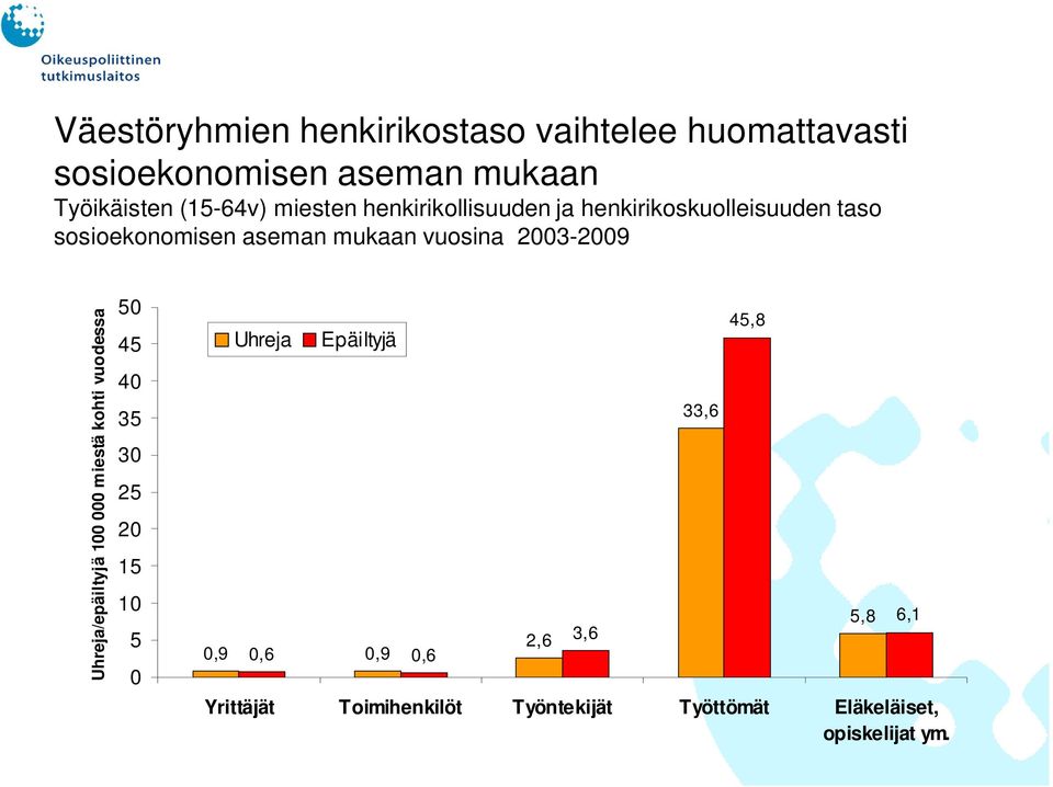 2003-2009 Uhreja/epäiltyjä 100 000 miestä kohti vuodessa 50 45 40 35 30 25 20 15 10 5 0 Uhreja Epäiltyjä