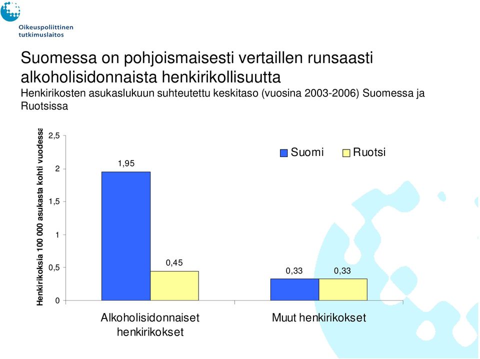 2003-2006) Suomessa ja Ruotsissa Henkirikoksia 100 000 asukasta kohti vuodessa