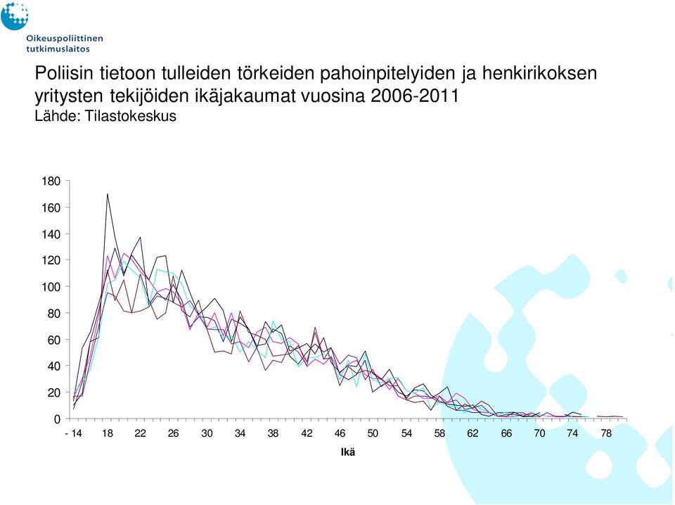 2006-2011 Lähde: Tilastokeskus 180 160 140 120 100 80 60