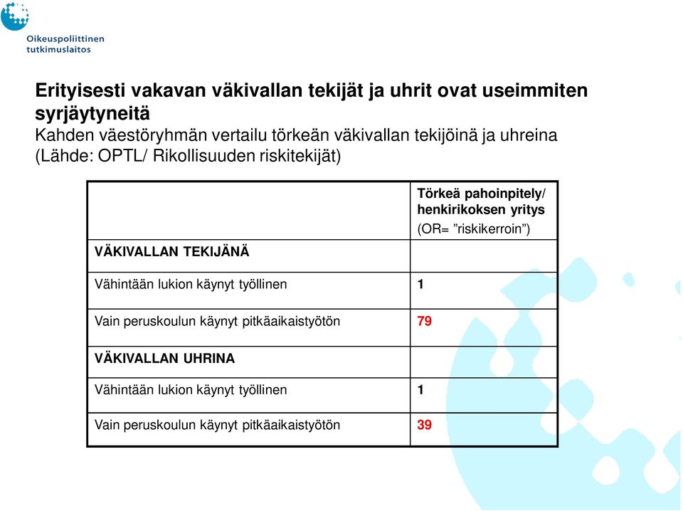 lukion käynyt työllinen 1 Törkeä pahoinpitely/ henkirikoksen yritys (OR= riskikerroin ) Vain peruskoulun käynyt