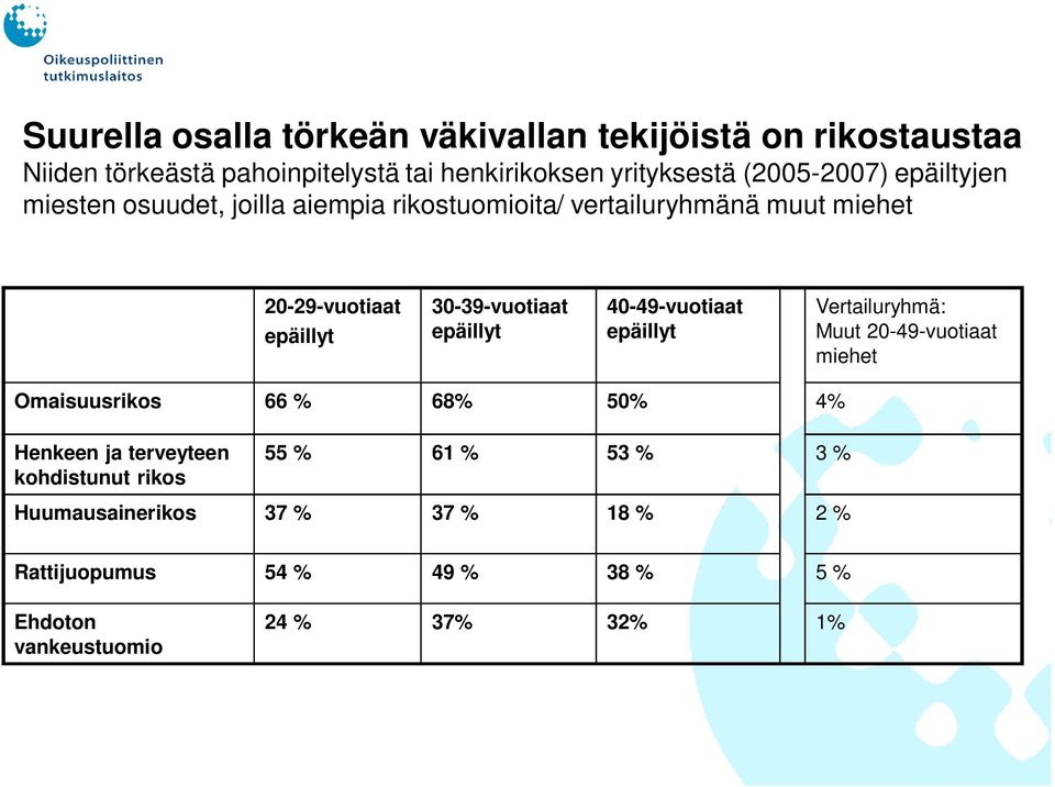 30-39-vuotiaat epäillyt 40-49-vuotiaat epäillyt Vertailuryhmä: Muut 20-49-vuotiaat miehet Omaisuusrikos 66 % 68% 50% 4% Henkeen ja