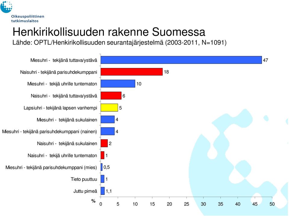 lapsen vanhempi 5 Miesuhri - tekijänä sukulainen Miesuhri - tekijänä parisuhdekumppani (nainen) 4 4 Naisuhri - tekijänä sukulainen 2 Naisuhri