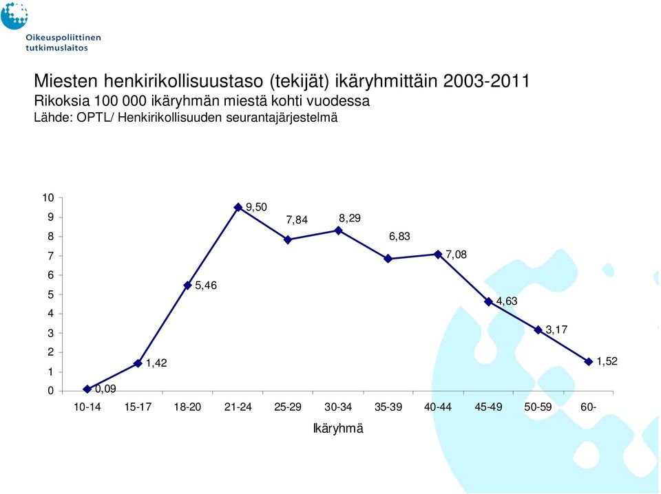 seurantajärjestelmä 10 9 8 7 6 5 4 3 2 1 0 9,50 7,84 8,29 6,83 7,08 5,46 4,63