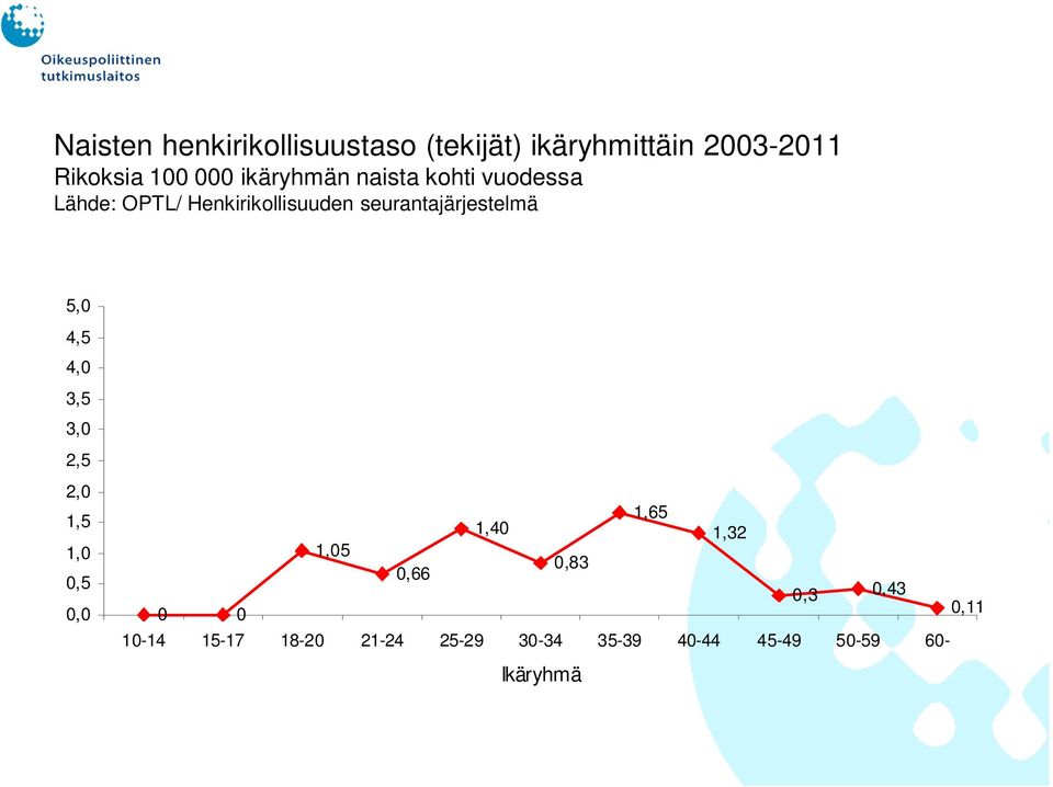 seurantajärjestelmä 5,0 4,5 4,0 3,5 3,0 2,5 2,0 1,5 1,0 0,5 0,0 1,65 1,40 1,32