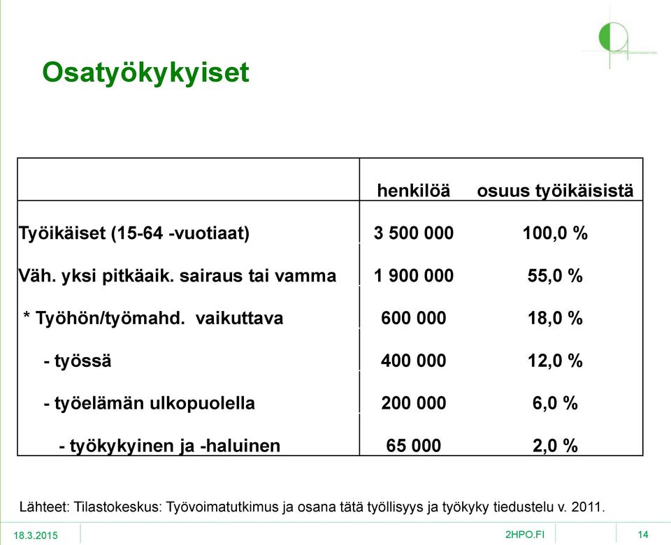 vaikuttava 600 000 18,0 % - työssä 400 000 12,0 % - työelämän ulkopuolella 200 000 6,0 % -