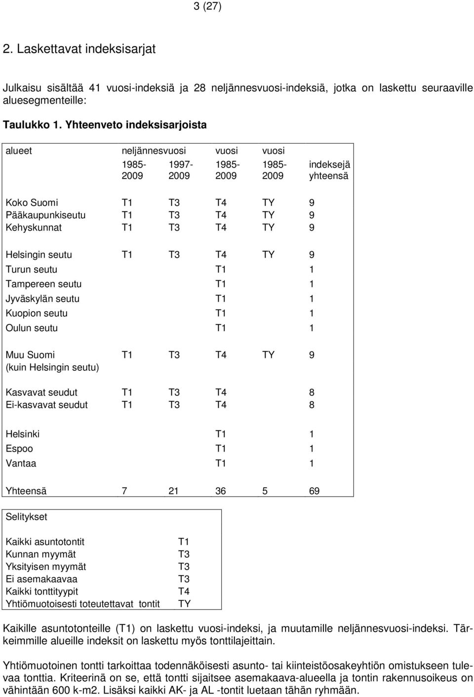 Helsingin seutu T1 T3 T4 TY 9 Turun seutu T1 1 Tampereen seutu T1 1 Jyväskylän seutu T1 1 Kuopion seutu T1 1 Oulun seutu T1 1 Muu T1 T3 T4 TY 9 (kuin Helsingin seutu) Kasvavat seudut T1 T3 T4 8