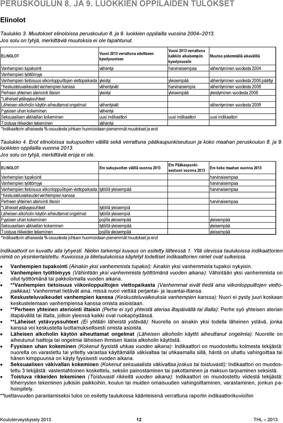 ELINOLOT Vuosi 2013 verrattuna edelliseen kyselyvuoteen Vuosi 2013 verrattuna kaikkiin aikaisempiin kyselyvuosiin Muutos pidemmällä aikavälillä Vanhempien tupakointi vähentyi harvinaisempaa