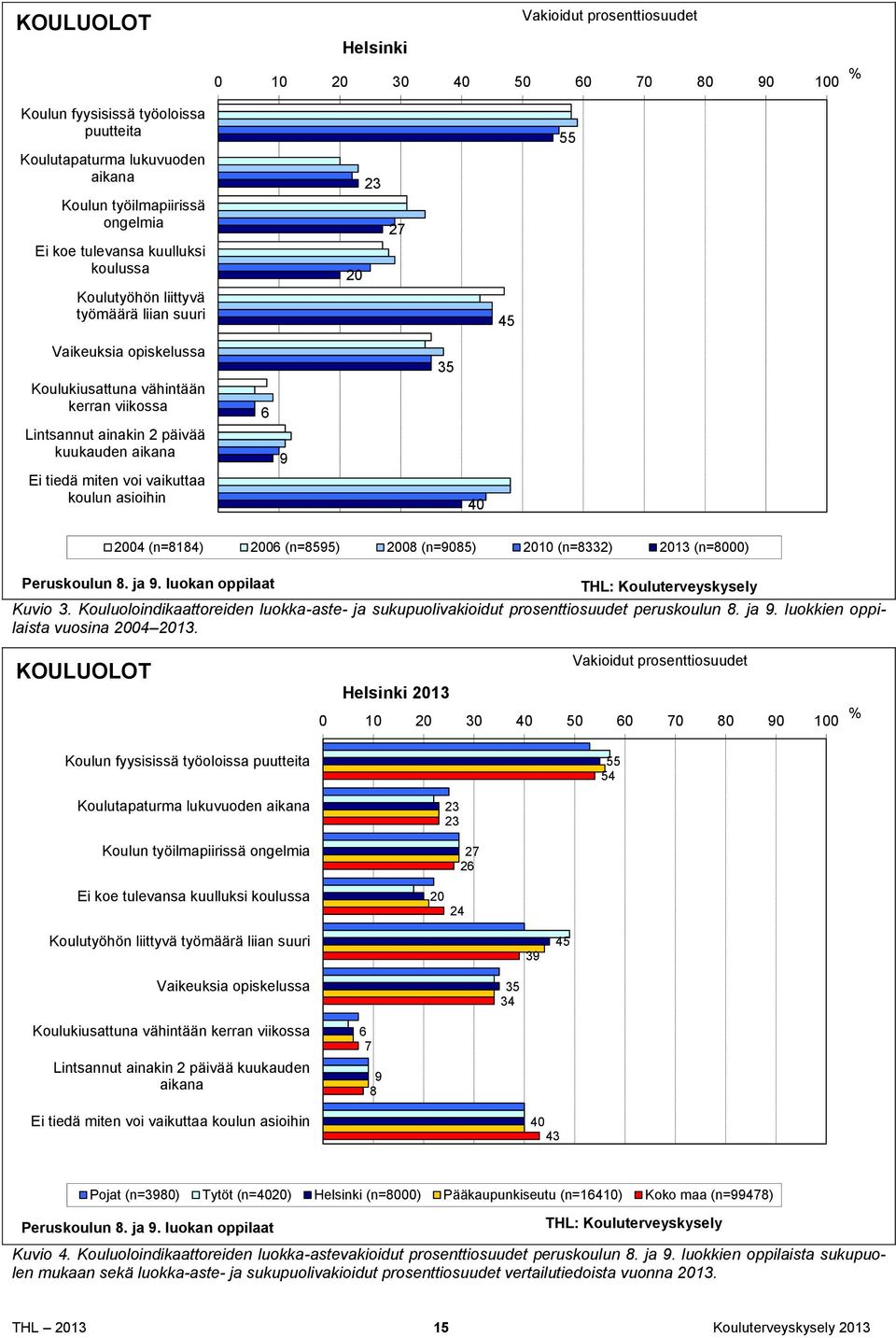 tiedä miten voi vaikuttaa koulun asioihin 6 9 35 40 2004 (n=8184) 2006 (n=8595) 2008 (n=9085) 2010 (n=8332) 2013 (n=8000) Peruskoulun 8. ja 9. luokan oppilaat THL: Kouluterveyskysely Kuvio 3.