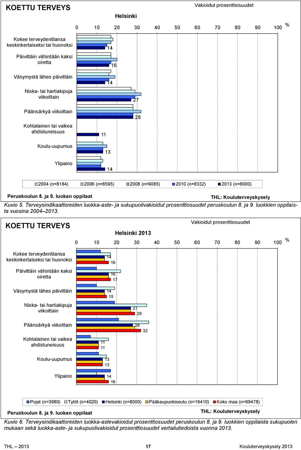 (n=8332) 2013 (n=8000) Peruskoulun 8. ja 9. luokan oppilaat THL: Kouluterveyskysely Kuvio 5. Terveysindikaattoreiden luokka-aste- ja sukupuolivakioidut prosenttiosuudet peruskoulun 8. ja 9. luokkien oppilaista vuosina 2004 2013.