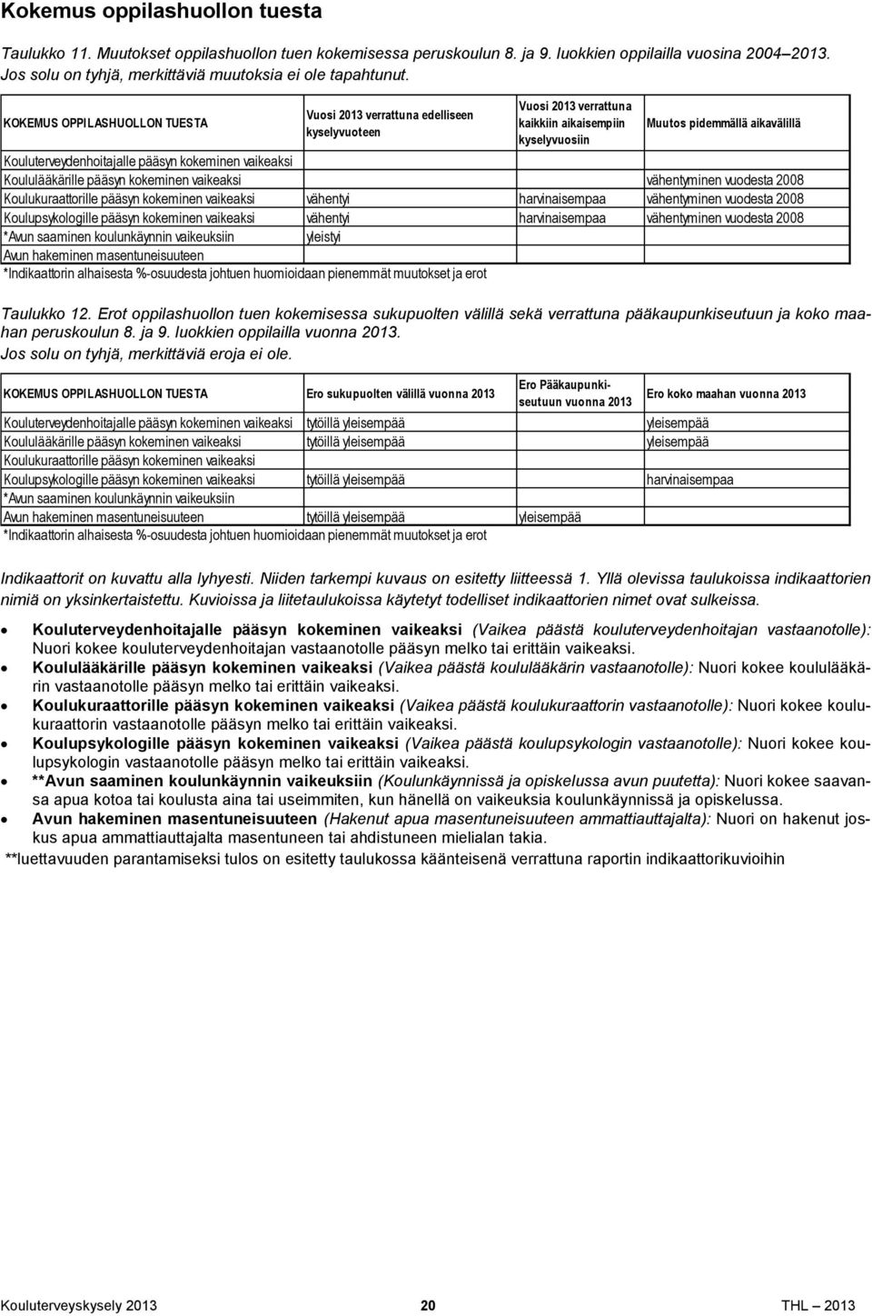 KOKEMUS OPPILASHUOLLON TUESTA Vuosi 2013 verrattuna edelliseen kyselyvuoteen Vuosi 2013 verrattuna kaikkiin aikaisempiin kyselyvuosiin Muutos pidemmällä aikavälillä Kouluterveydenhoitajalle pääsyn