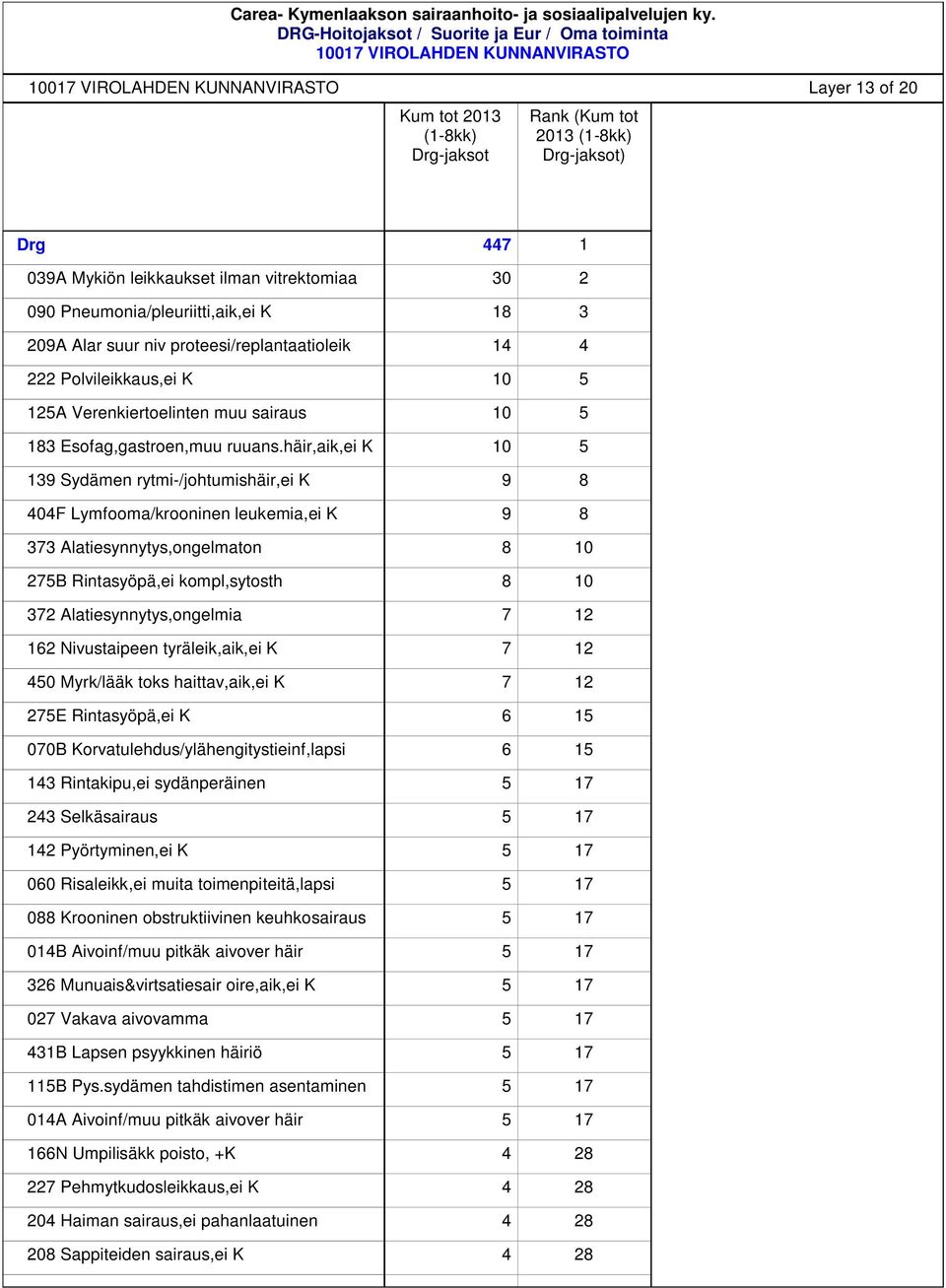 toks haittav,aik,ei K 275E Rintasyöpä,ei K 070B Korvatulehdus/ylähengitystieinf,lapsi 143 Rintakipu,ei sydänperäinen 243 Selkäsairaus 142 Pyörtyminen,ei K 060 Risaleikk,ei muita toimenpiteitä,lapsi