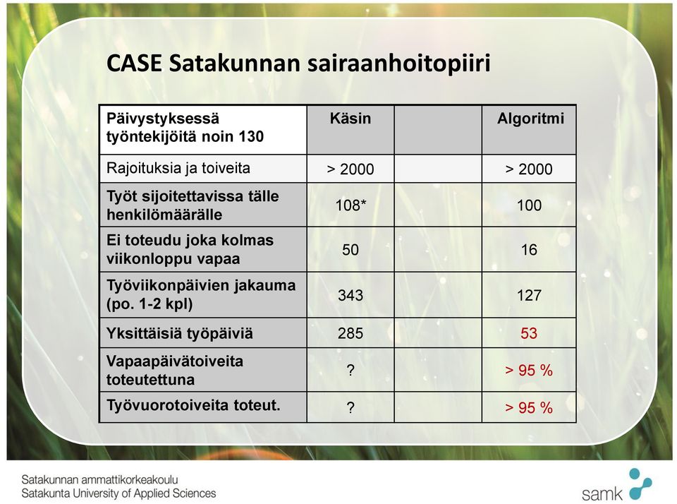 joka kolmas viikonloppu vapaa Työviikonpäivien jakauma (po.