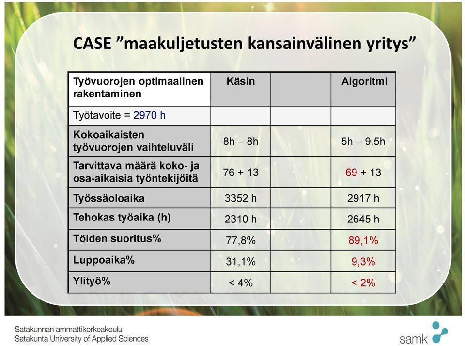 osa-aikaisia työntekijöitä 8h 8h 5h 9.