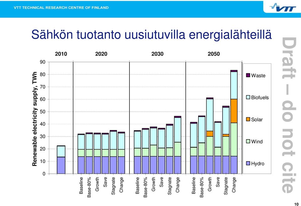 electricity supply, TWh 21 22 23 25