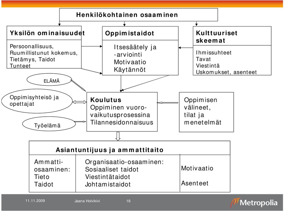 Työelämä Koulutus Oppiminen vuorovaikutusprosessina Tilannesidonnaisuus Oppimisen välineet, tilat ja menetelmät Asiantuntijuus ja