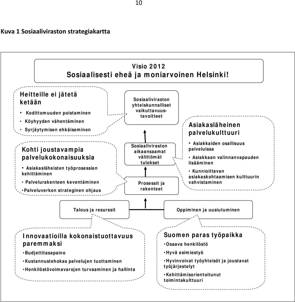 Palvelurakenteen keventäminen Palveluverkon strateginen ohjaus Sosiaaliviraston yhteiskunnalliset vaikuttavuustavoitteet Sosiaaliviraston aikaansaamat välittömät tulokset Prosessit ja rakenteet