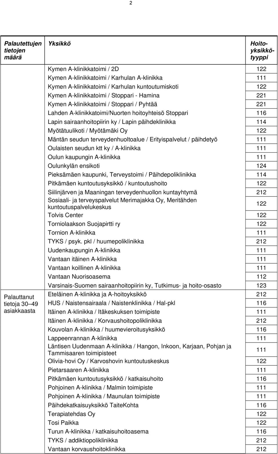 terveydenhuoltoalue / Erityispalvelut / päihdetyö 111 Oulaisten seudun ktt ky / A-klinikka 111 Oulun kaupungin A-klinikka 111 Oulunkylän ensikoti 124 Pieksämäen kaupunki, Terveystoimi /