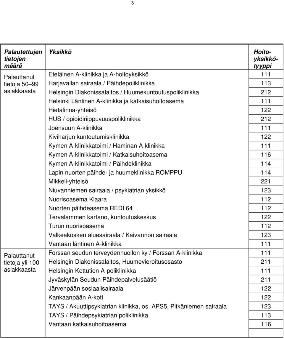 A-klinikka 111 Kymen A-klinikkatoimi / Katkaisuhoitoasema 116 Kymen A-klinikkatoimi / Päihdeklinikka 114 Lapin nuorten päihde- ja huumeklinikka ROMPPU 114 Mikkeli-yhteisö 221 Niuvanniemen sairaala /