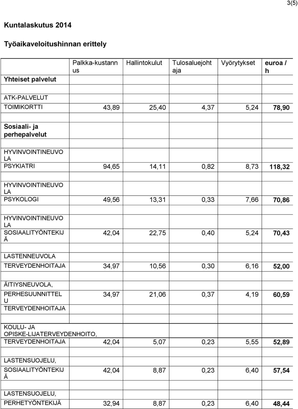 5,24 70,43 STENNEUVO TERVEYDENHOITAJA 34,97 10,56 0,30 6,16 52,00 ÄITIYSNEUVO, PERHESUUNNITTEL U TERVEYDENHOITAJA 34,97 21,06 0,37 4,19 60,59 KOULU- JA