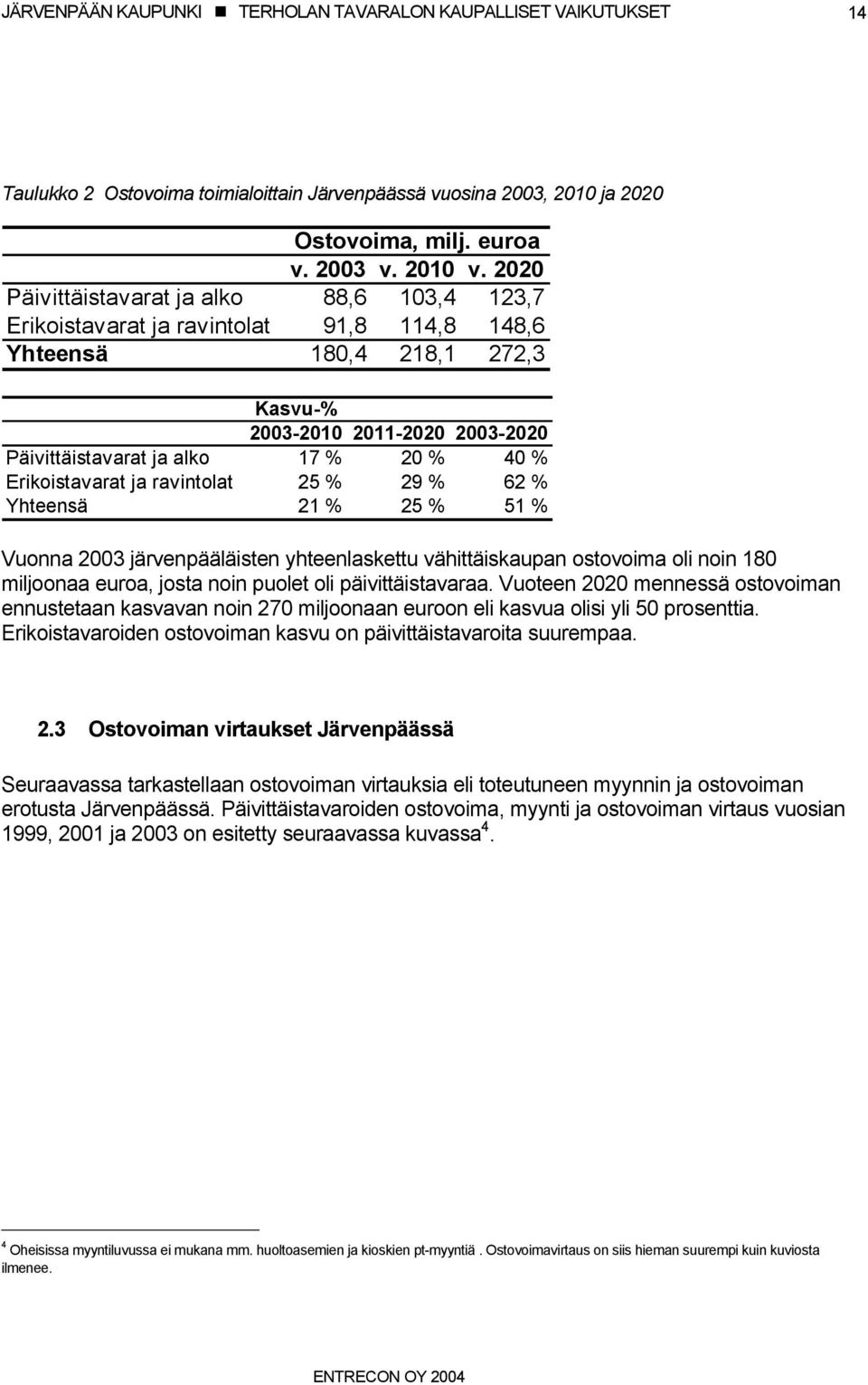 Erikoistavarat ja ravintolat 25 % 29 % 62 % Yhteensä 21 % 25 % 51 % Vuonna 2003 järvenpääläisten yhteenlaskettu vähittäiskaupan ostovoima oli noin 180 miljoonaa euroa, josta noin puolet oli