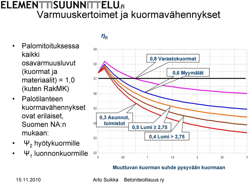 luonnonkuormille 0,9 0,8 0,7 0,6 0,5 0,4 0,3 0,3 Asunnot, toimistot 0,5 Lumi 2,75 0,8 Varastokuormat 0,4 Lumi >