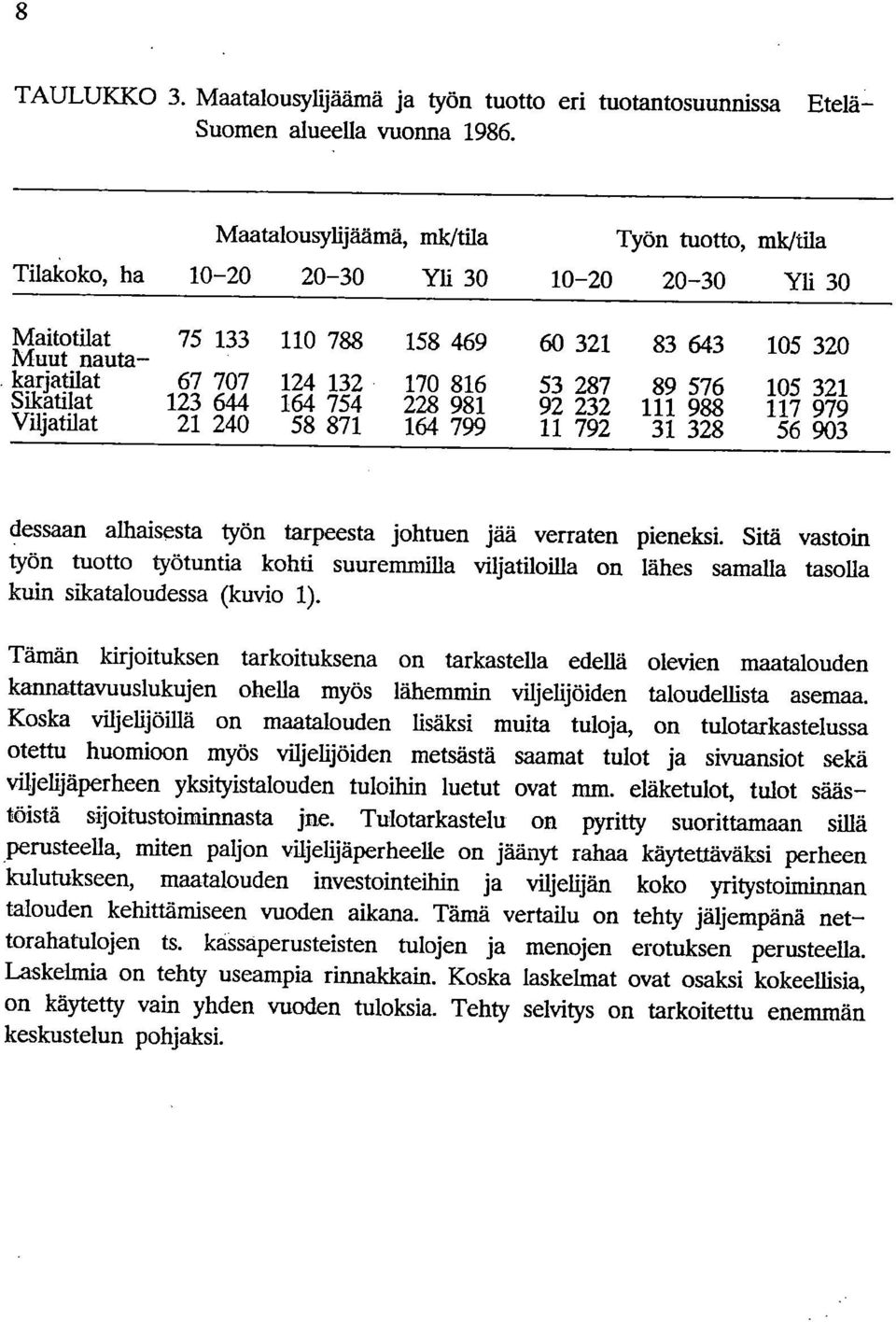 53 287 89 576 105 Sikatilat 321 123 644 164 754 228 981 92 232 111 988 117 979 Viljatilat 21 240 58 871 164 799 11 792 31 328 56 903 dessaan alhaisesta työn tarpeesta johtuen jää verraten pieneksi.