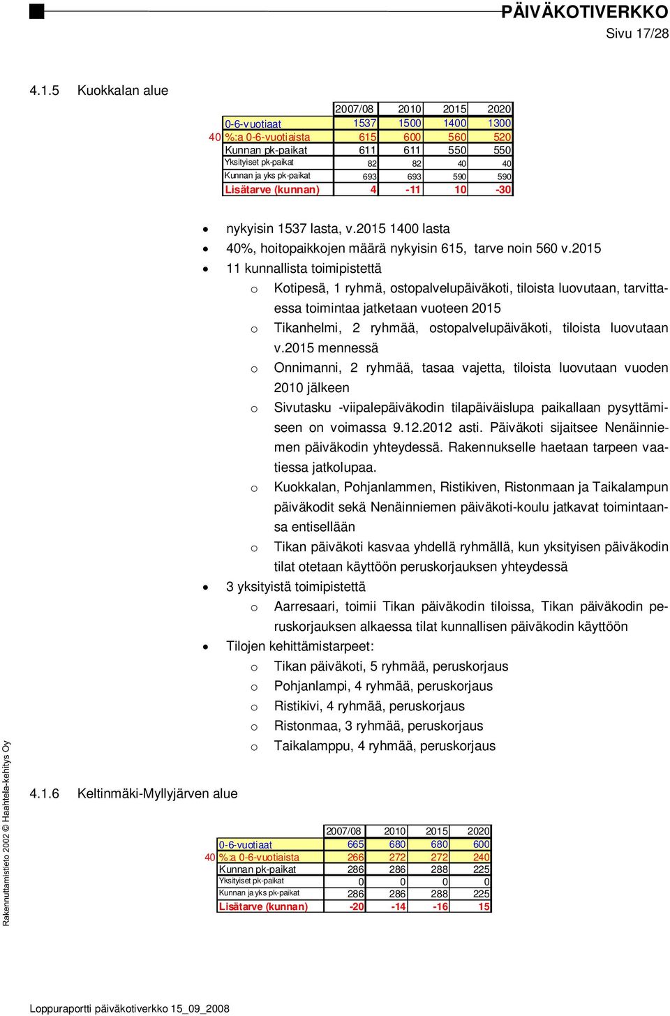 5 Kuokkalan alue 2007/08 2010 2015 2020 0-6-vuotiaat 1537 1500 1400 1300 40 %:a 0-6-vuotiaista 615 600 560 520 Kunnan pk-paikat Yksityiset pk-paikat Kunnan ja yks pk-paikat Lisätarve (kunnan) 611 611