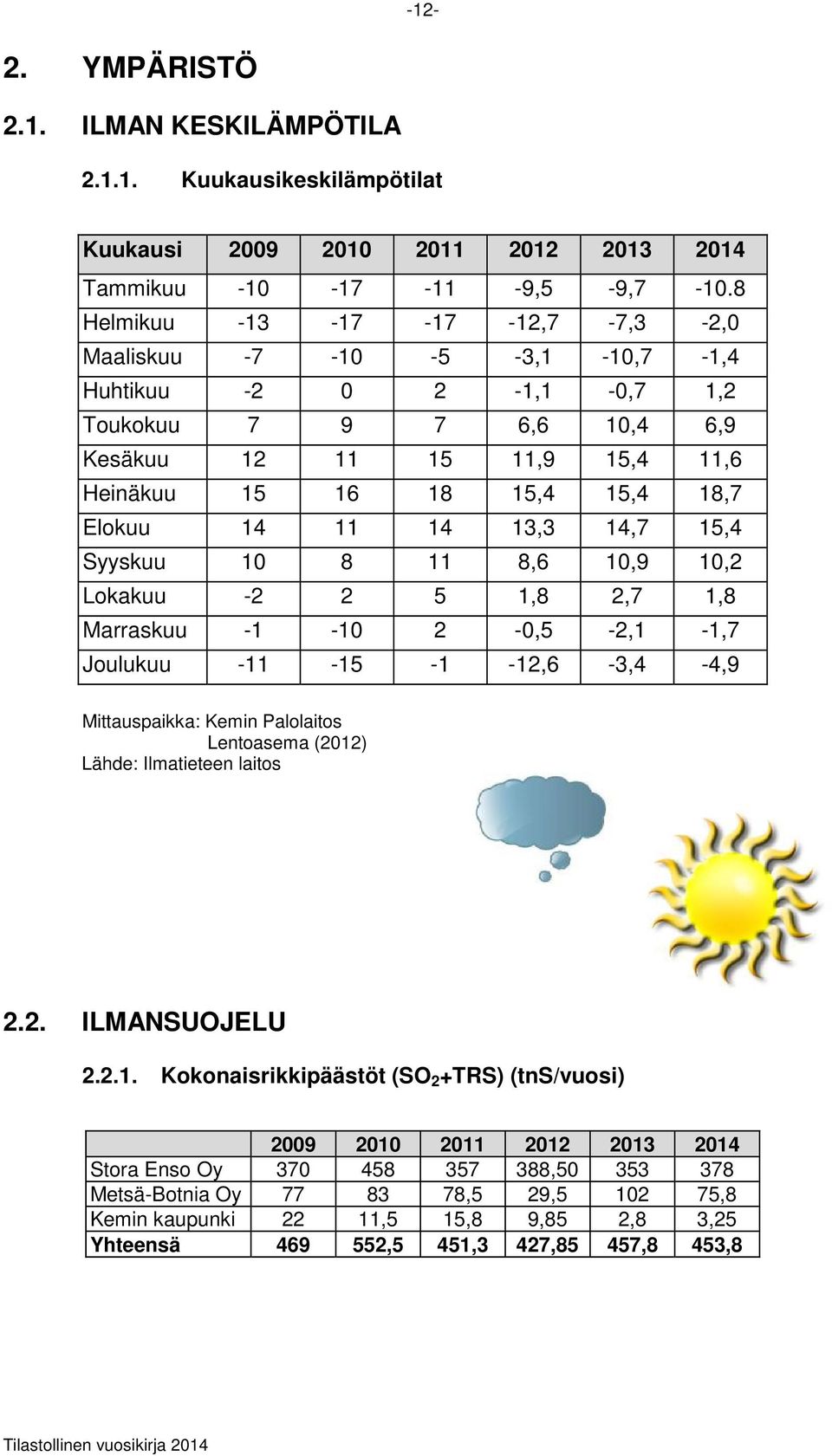Elokuu 14 11 14 13,3 14,7 15,4 Syyskuu 10 8 11 8,6 10,9 10,2 Lokakuu 2 2 5 1,8 2,7 1,8 Marraskuu 1 10 2 0,5 2,1 1,7 Joulukuu 11 15 1 12,6 3,4 4,9 Mittauspaikka: Kemin Palolaitos
