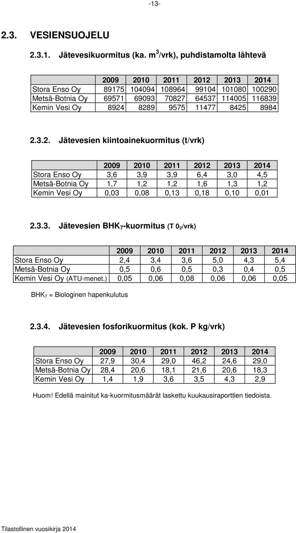 0 MetsäBotnia Oy 69571 69093 70827 64537 114005 116839 Kemin Vesi Oy 8924 8289 9575 11477 8425 8984 2.3.2. Jätevesien kiintoainekuormitus (t/vrk) Stora Enso Oy 3,6 3,9 3,9 6,4 3,0 4,5 MetsäBotnia Oy 1,7 1,2 1,2 1,6 1,3 1,2 Kemin Vesi Oy 0,03 0,08 0,13 0,18 0,10 0,01 2.