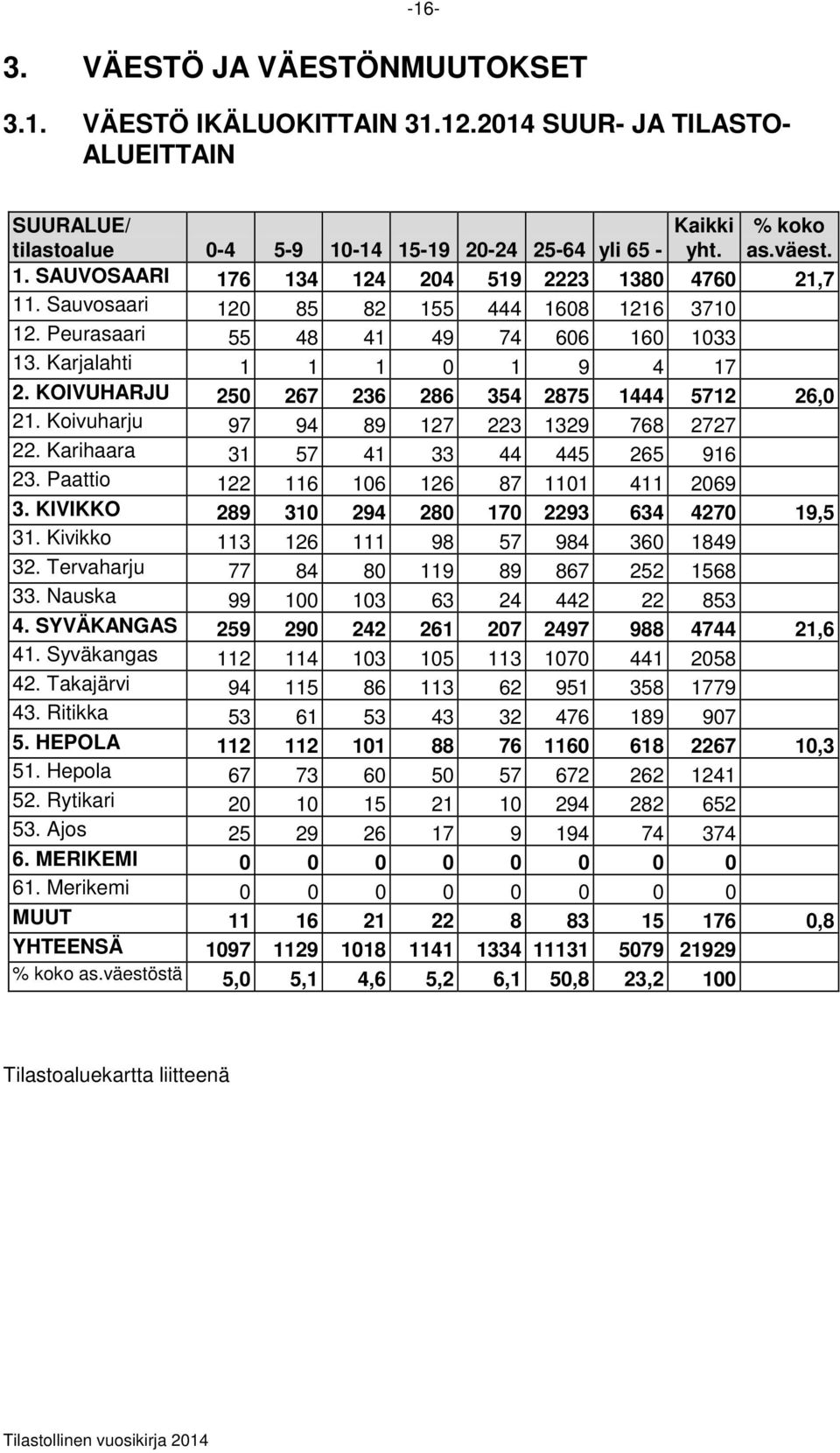 Koivuharju 97 94 89 127 223 1329 768 2727 22. Karihaara 31 57 41 33 44 445 265 916 23. Paattio 122 116 106 126 87 1101 411 2069 3. KIVIKKO 289 310 294 280 170 2293 634 4270 19,5 31.