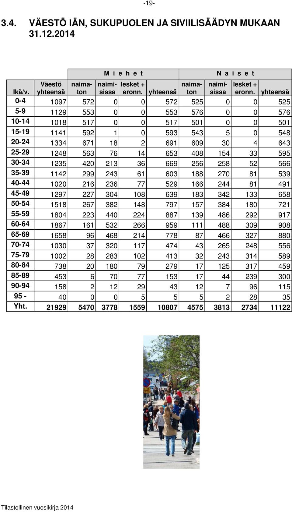 yhteensä 04 1097 572 0 0 572 525 0 0 525 59 1129 553 0 0 553 576 0 0 576 1014 1018 517 0 0 517 501 0 0 501 1519 1141 592 1 0 593 543 5 0 548 2024 1334 671 18 2 691 609 30 4 643 2529 1248 563 76 14