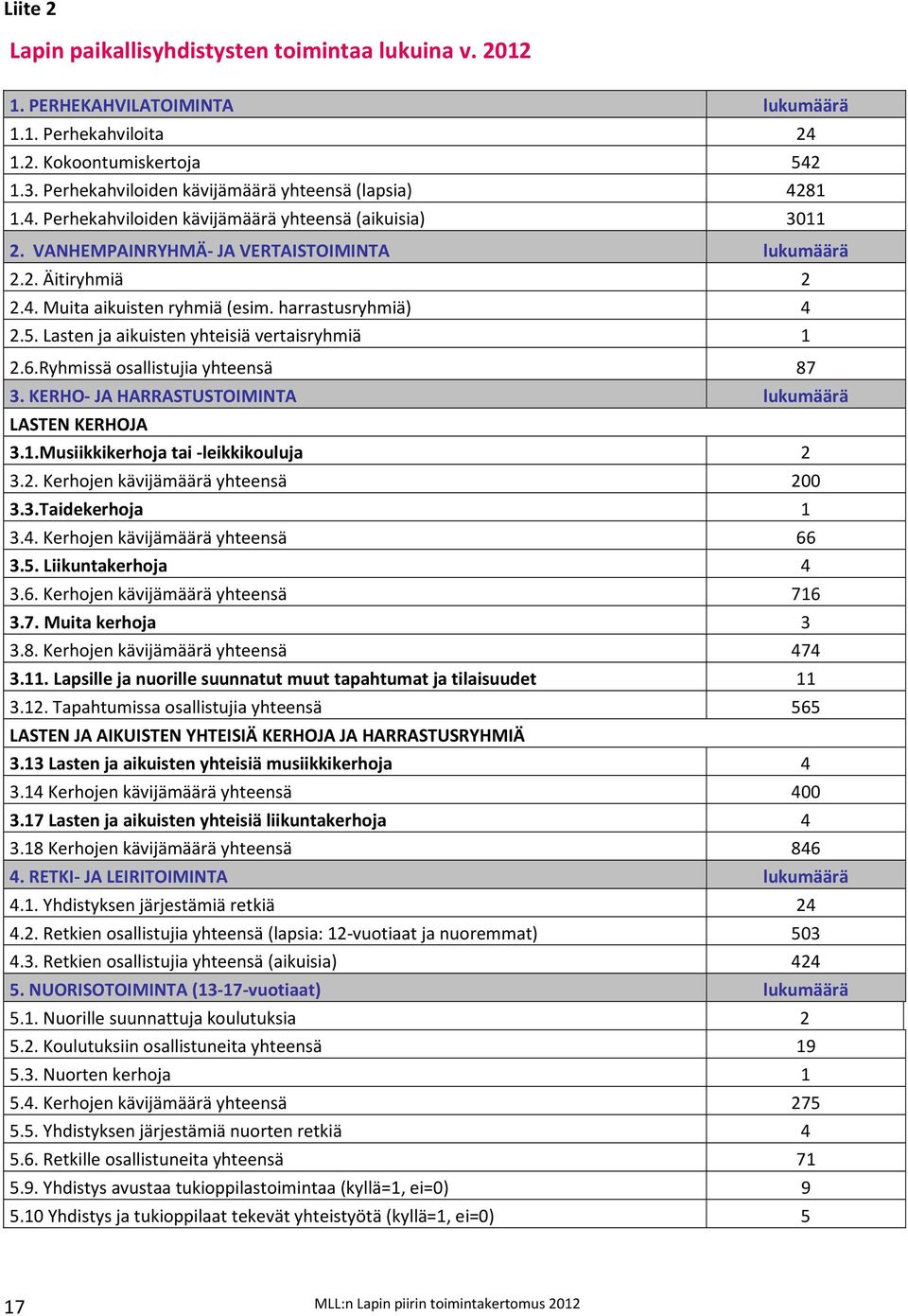 harrastusryhmiä) 4 2.5. Lasten ja aikuisten yhteisiä vertaisryhmiä 1 2.6.Ryhmissä osallistujia yhteensä 87 3. KERHO- JA HARRASTUSTOIMINTA lukumäärä LASTEN KERHOJA 3.1.Musiikkikerhoja tai -leikkikouluja 2 3.