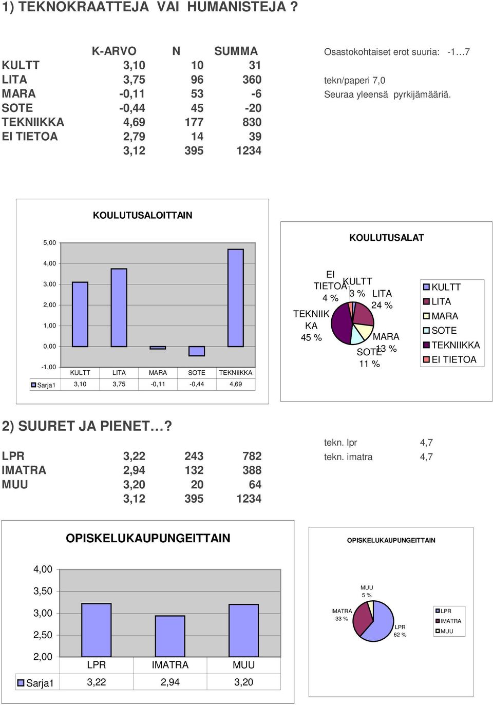 SOTE -0,44 45-20 TEKNIIKKA 4,69 177 830 2,79 14 39 KOULUTUSALOITTAIN KOULUTUSALAT - KULTT LITA MARA SOTE TEKNIIKKA Sarja1 3,10 3,75-0,11-0,44 4,69 EI TIETOA 4 %