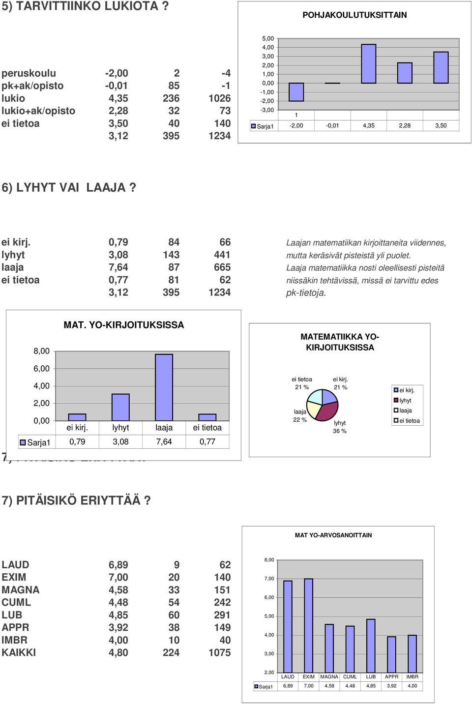 0,79 84 66 Laajan matematiikan kirjoittaneita viidennes, lyhyt 3,08 143 441 mutta keräsivät pisteistä yli puolet.