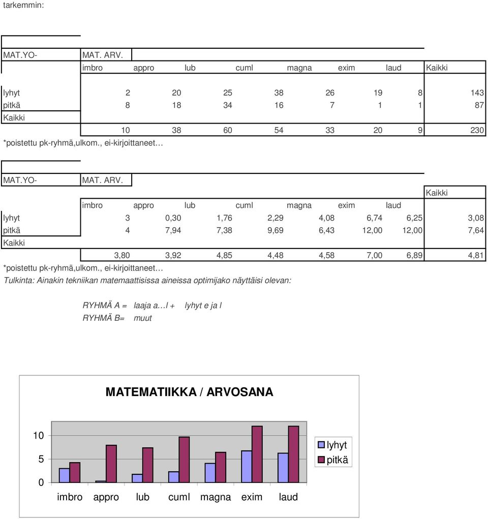 , ei-kirjoittaneet MAT.YO- MAT. ARV.