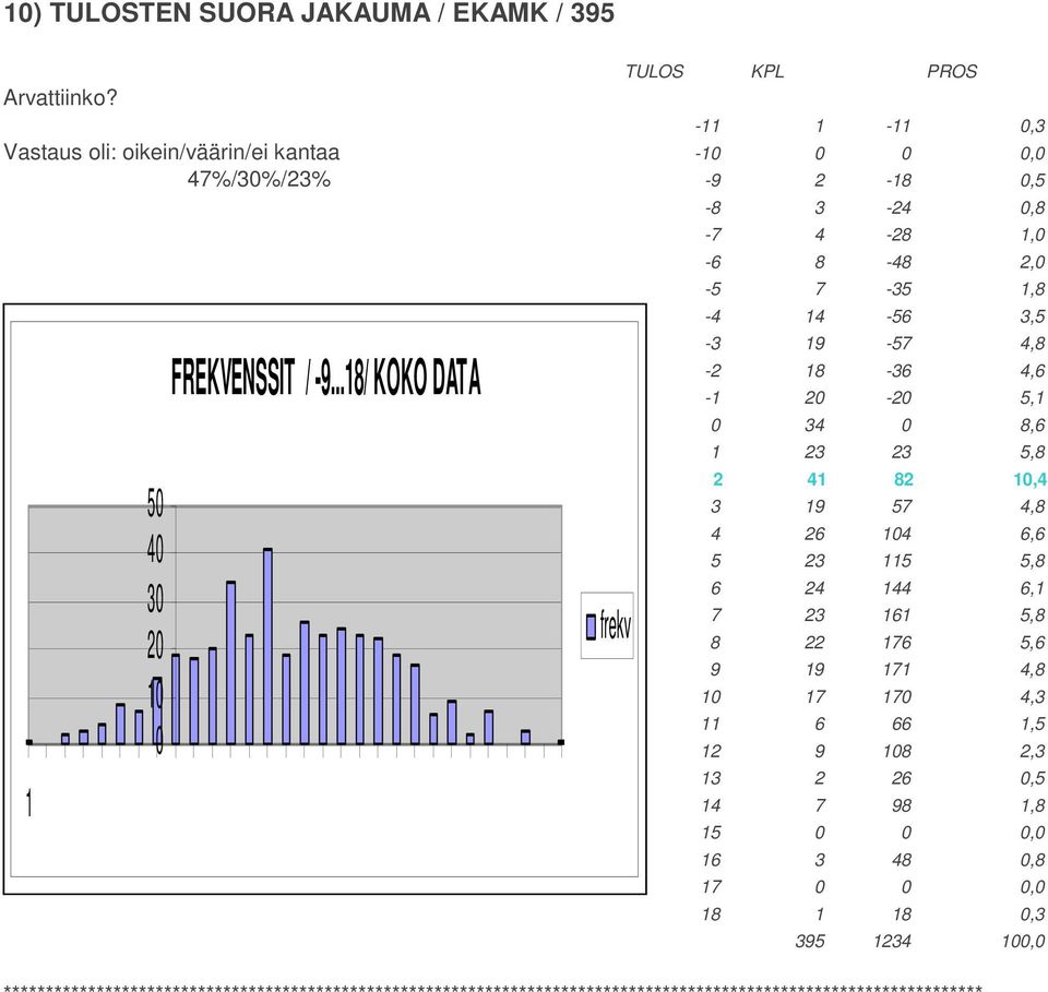 ..18/ KOKO DATA frekv -8 3-24 0,8-7 4-28 1,0-6 8-48 2,0-5 7-35 1,8-4 14-56 3,5-3 19-57 4,8-2 18-36 4,6-1 20-20 5,1 0 34 0 8,6 1 23 23 5,8 2 41 82 10,4 3 19 57 4,8 4 26