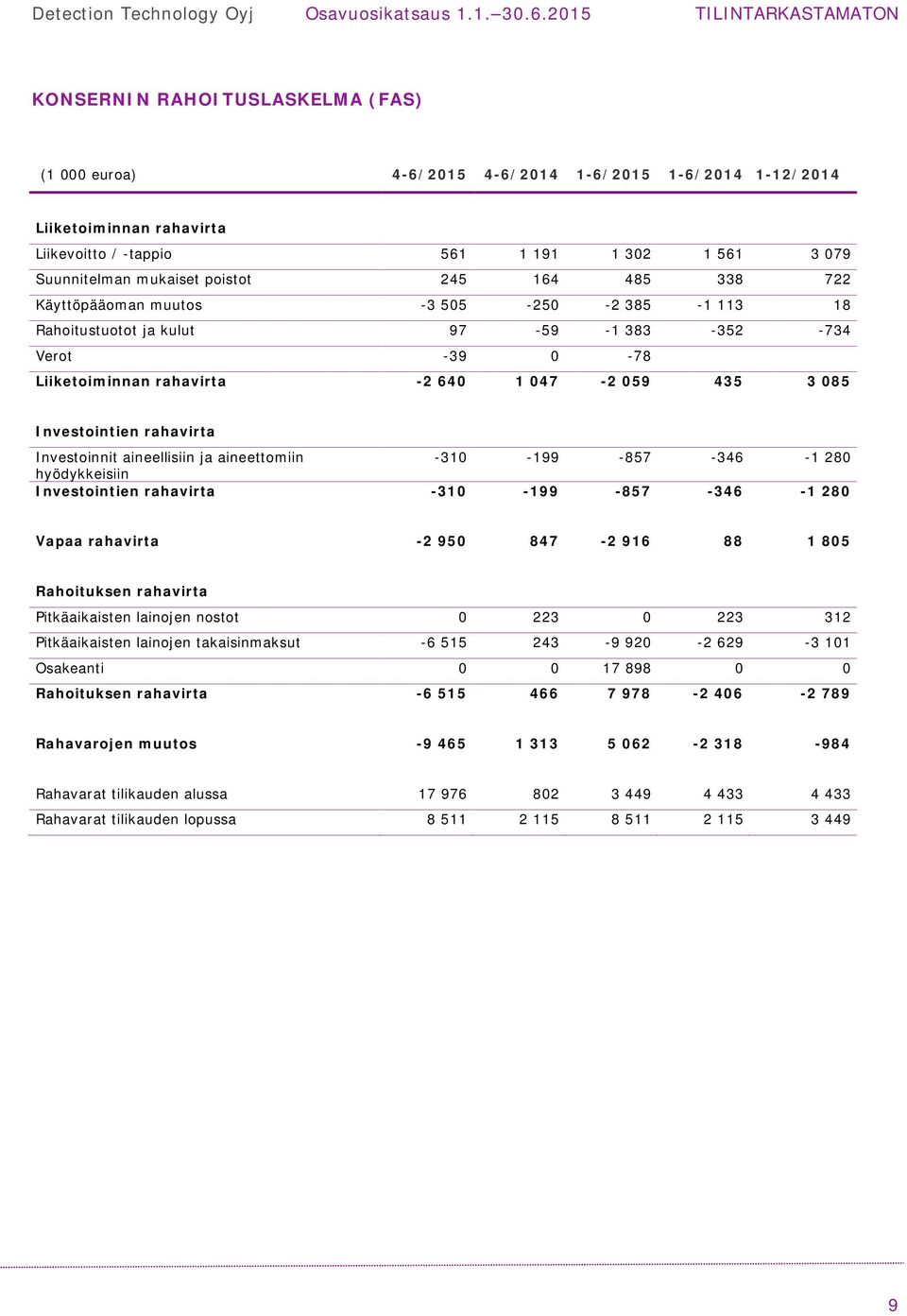 rahavirta Investoinnit aineellisiin ja aineettomiin -310-199 -857-346 -1 280 hyödykkeisiin Investointien rahavirta -310-199 -857-346 -1 280 Vapaa rahavirta -2 950 847-2 916 88 1 805 Rahoituksen