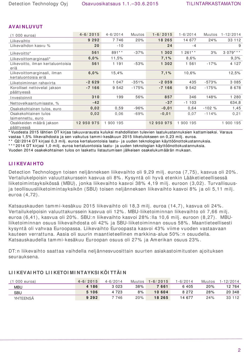 10,6% 12,5% kertaluontoisia eriä Liiketoiminnan rahavirta -2 629 1 047-351% -2 059 435-573% 3 085 Korolliset nettovelat jakson -7 166 9 542-175% -7 166 9 542-175% 8 678 päättyessä Investoinnit 310