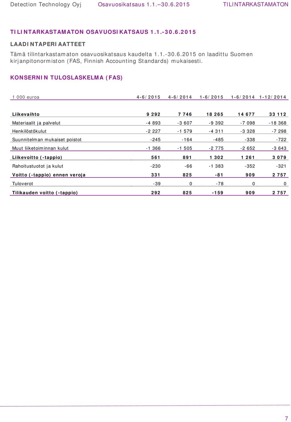 Henkilöstökulut -2 227-1 579-4 311-3 328-7 298 Suunnitelman mukaiset poistot -245-164 -485-338 -722 Muut liiketoiminnan kulut -1 366-1 505-2 775-2 652-3 643 Liikevoitto (-tappio) 561 891 1 302 1