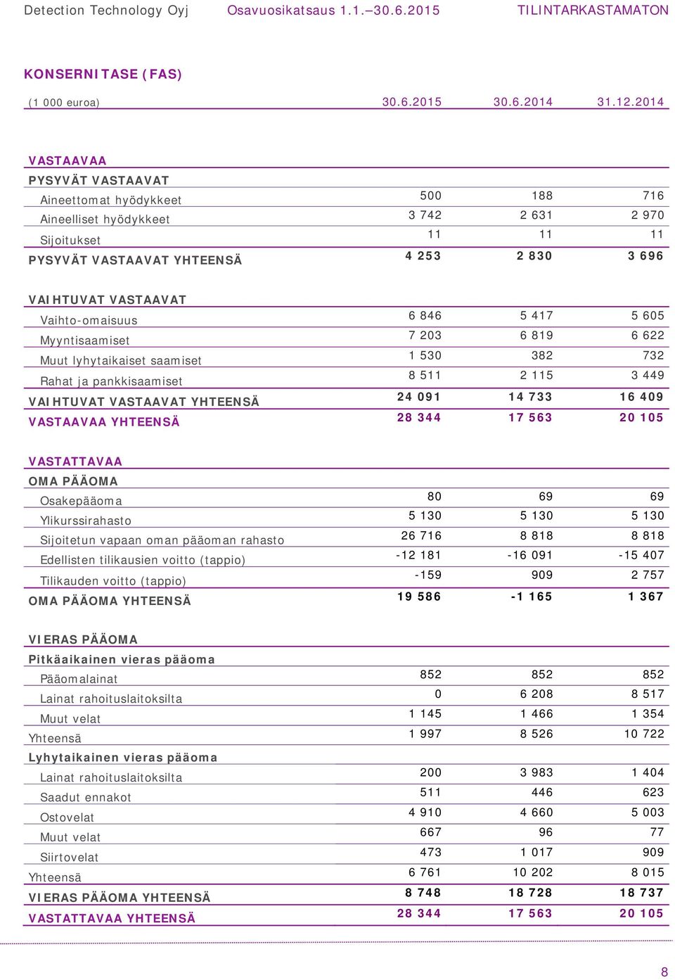 Vaihto-omaisuus Myyntisaamiset Muut lyhytaikaiset saamiset Rahat ja pankkisaamiset VAIHTUVAT VASTAAVAT YHTEENSÄ VASTAAVAA YHTEENSÄ 6 846 5 417 5 605 7 203 6 819 6 622 1 530 382 732 8 511 2 115 3 449