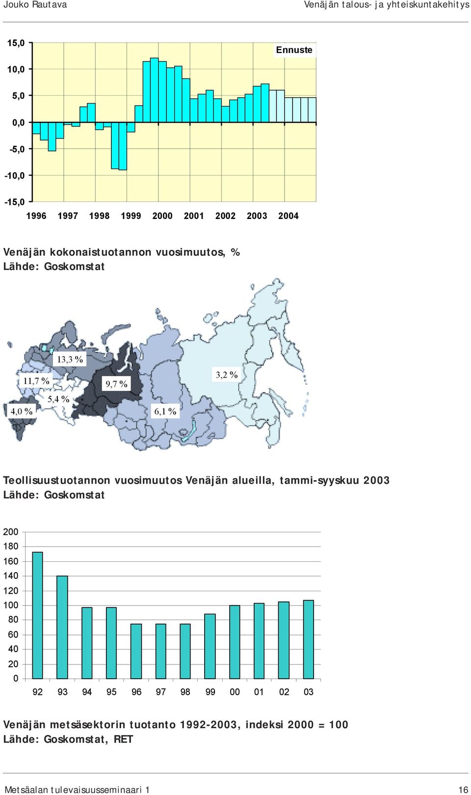 Teollisuustuotannon vuosimuutos Venäjän alueilla, tammi-syyskuu 2003 Lähde: Goskomstat 200 180 160 140 120 100 80 60 40