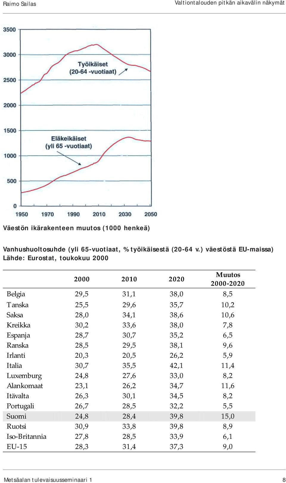 Kreikka 30,2 33,6 38,0 7,8 Espanja 28,7 30,7 35,2 6,5 Ranska 28,5 29,5 38,1 9,6 Irlanti 20,3 20,5 26,2 5,9 Italia 30,7 35,5 42,1 11,4 Luxemburg 24,8 27,6 33,0 8,2