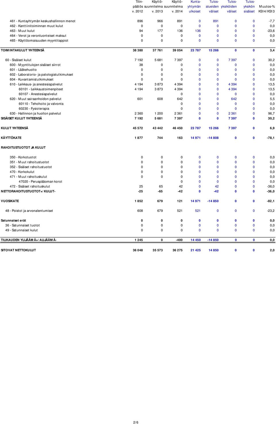 136 0 0 0-23,6 464 - Verot ja veronluonteiset maksut 0 0 0 0 0 0 0 0,0 465 - Käyttöomaisuuden myyntitappiot 0 0 0 0 0 0 0 0,0 TOIMINTAKULUT YHTEENSÄ 38 380 37 761 39 054 23 787 15 266 0 0 3,4 60 -