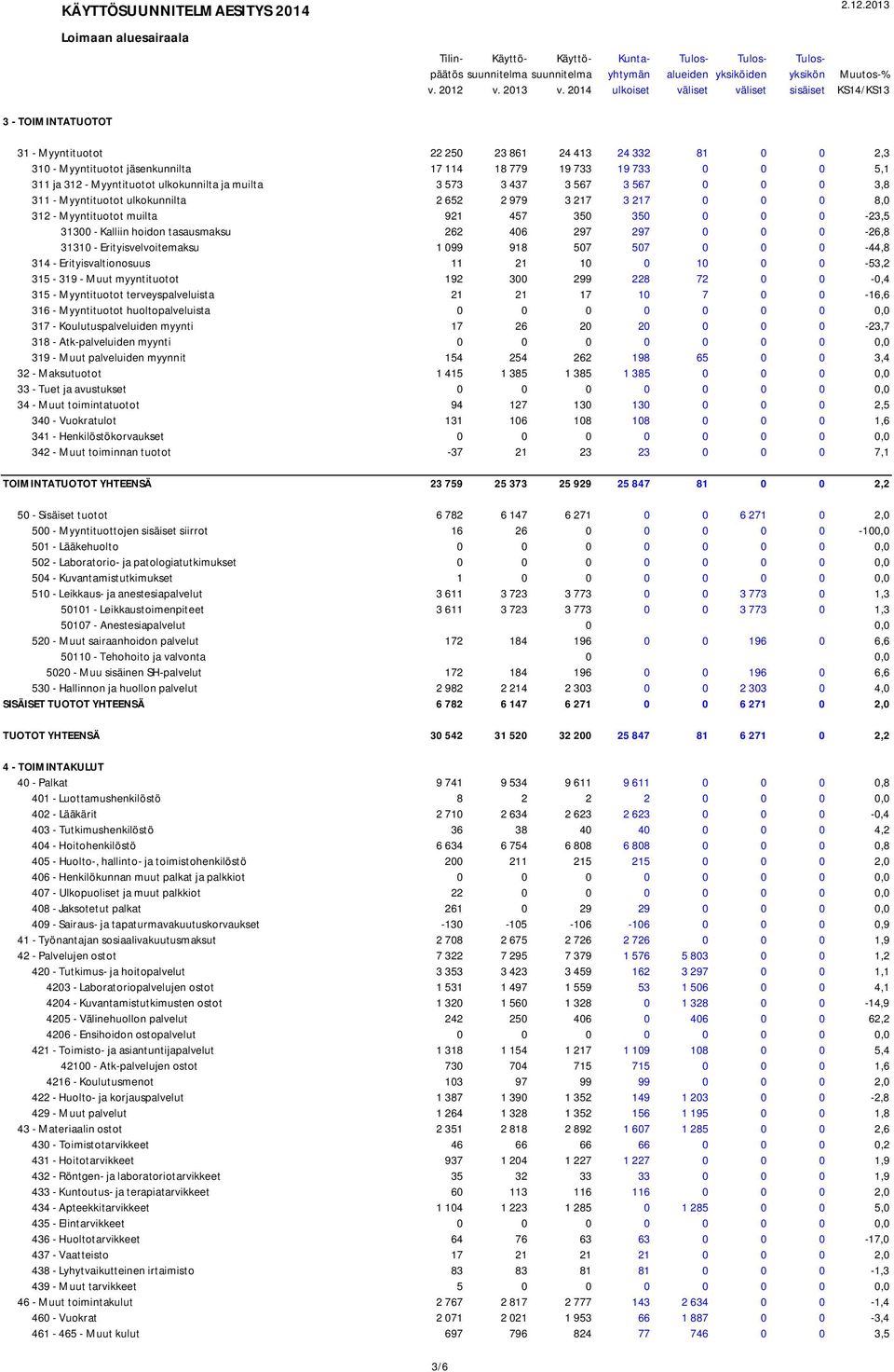 2014 ulkoiset väliset väliset sisäiset KS14/KS13 3 - TOIMINTATUOTOT 31 - Myyntituotot 22 250 23 861 24 413 24 332 81 0 0 2,3 310 - Myyntituotot jäsenkunnilta 17 114 18 779 19 733 19 733 0 0 0 5,1 311