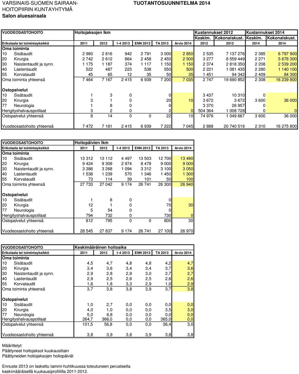 Erikoisala tai toimintayksikkö 2011 2012 1-4 2013 ENN 2013 TA 2013 Arvio 2014 2012 2012 2014 2014 10 Sisätaudit 2 980 2 816 942 2 791 3 000 2 850 2 535 7 137 276 2 385 6 797 900 20 Kirurgia 2 742 2