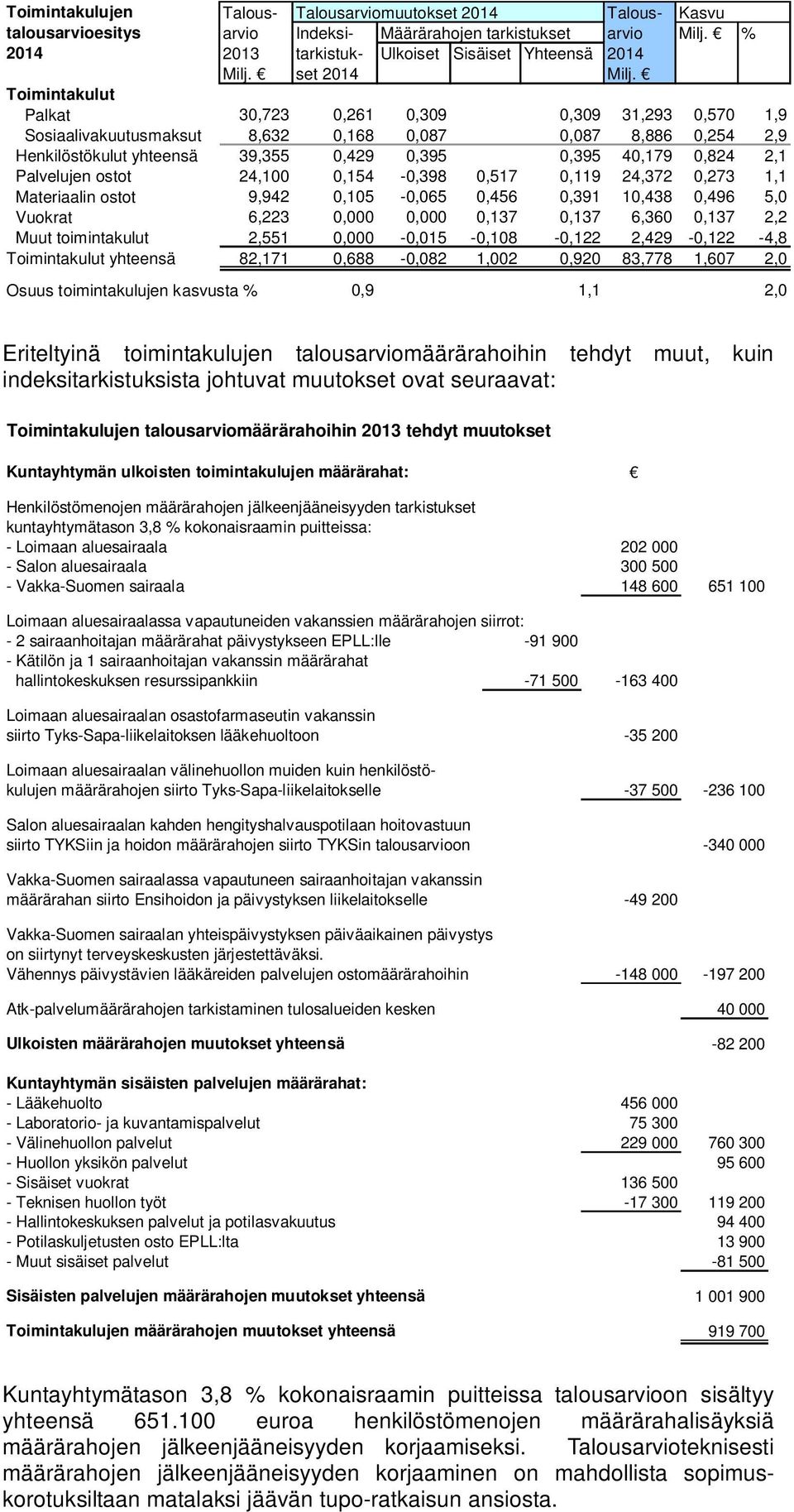 Toimintakulut Palkat 30,723 0,261 0,309 0,309 31,293 0,570 1,9 Sosiaalivakuutusmaksut 8,632 0,168 0,087 0,087 8,886 0,254 2,9 Henkilöstökulut yhteensä 39,355 0,429 0,395 0,395 40,179 0,824 2,1