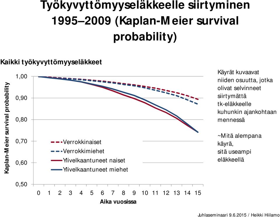 Ylivelkaantuneet miehet Käyrät kuvaavat niiden osuutta, jotka olivat selvinneet siirtymättä tk-eläkkeelle kuhunkin