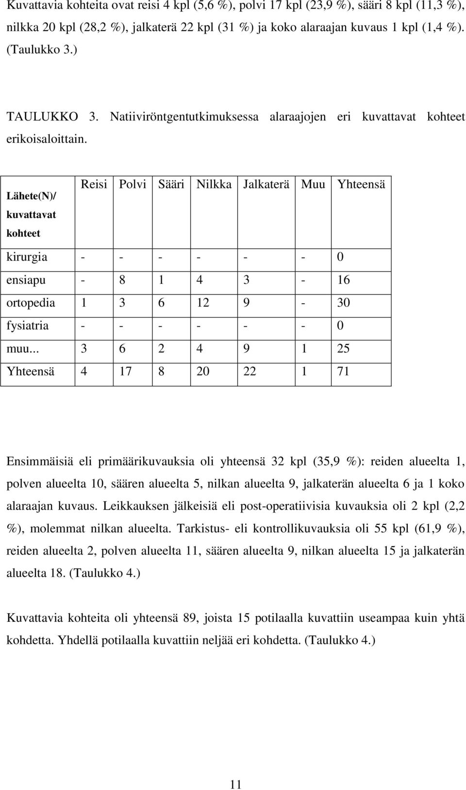 Lähete(N)/ kuvattavat kohteet Reisi Polvi Sääri Nilkka Jalkaterä Muu Yhteensä kirurgia - - - - - - 0 ensiapu - 8 1 4 3-16 ortopedia 1 3 6 12 9-30 fysiatria - - - - - - 0 muu.