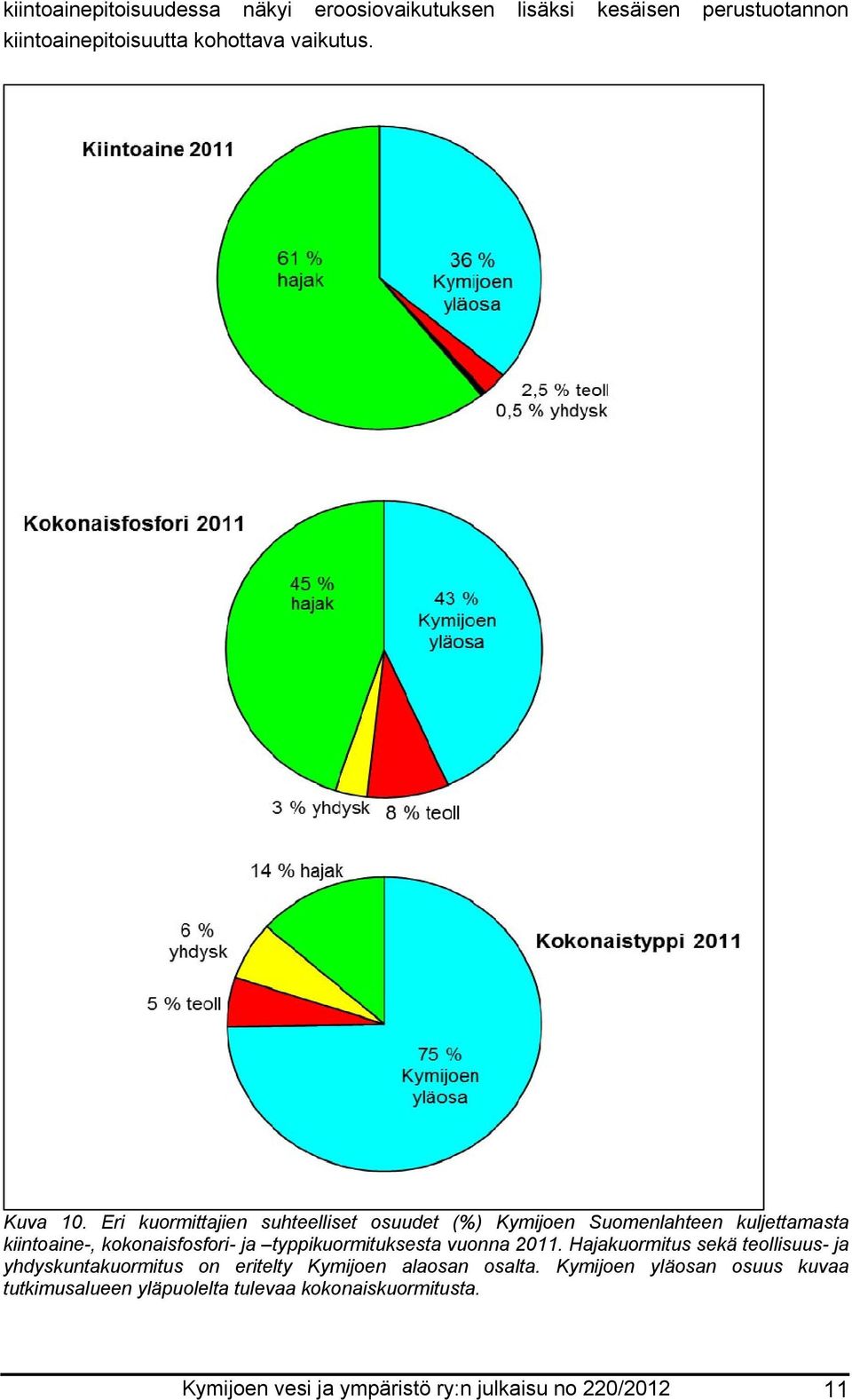 Eri kuormittajien suhteelliset osuudet (%) Kymijoen Suomenlahteen kuljettamasta kiintoaine-, kokonaisfosfori- ja